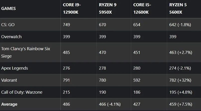 Core i5 12600k. I5 12600k или 5600x. I5 5600k. 12600k сколько ядер. 12600f