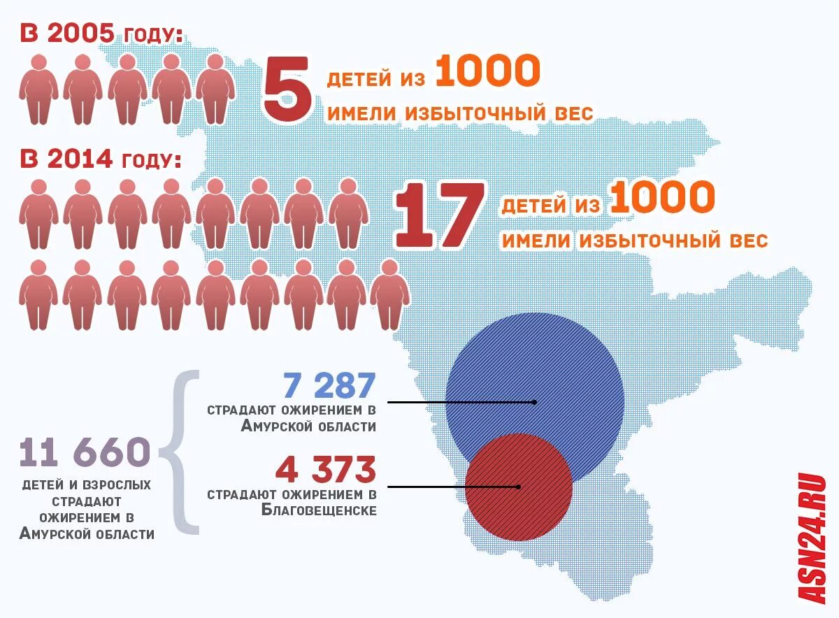 За последний год количество детей. Статистика ожирения детей в России. Статистика ожирения в России. Статистика ожирения в России 2020. Статистика людей страдающих ожирением.