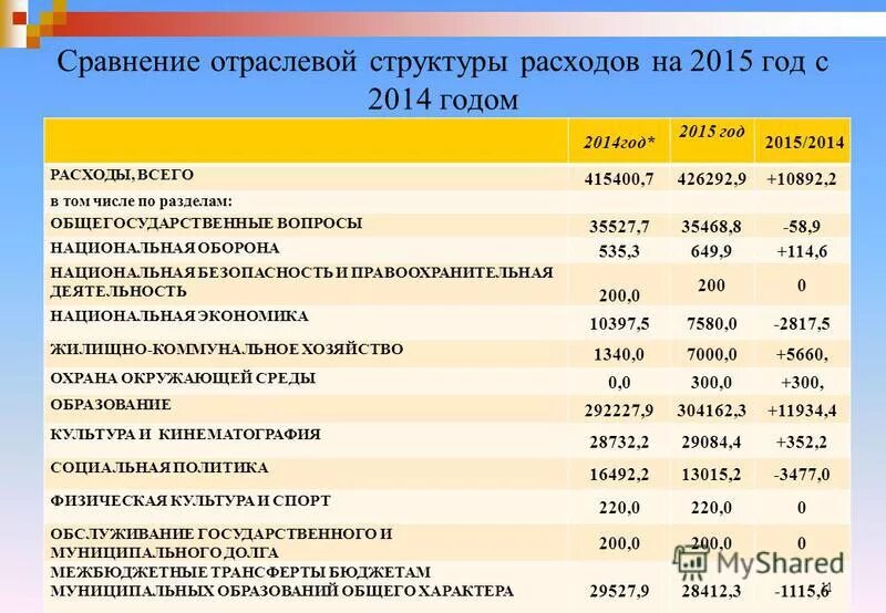 расходы россии. расходы бюджета рф. наименование расходов. расходы на культуру и кинематографию. военные расходы.