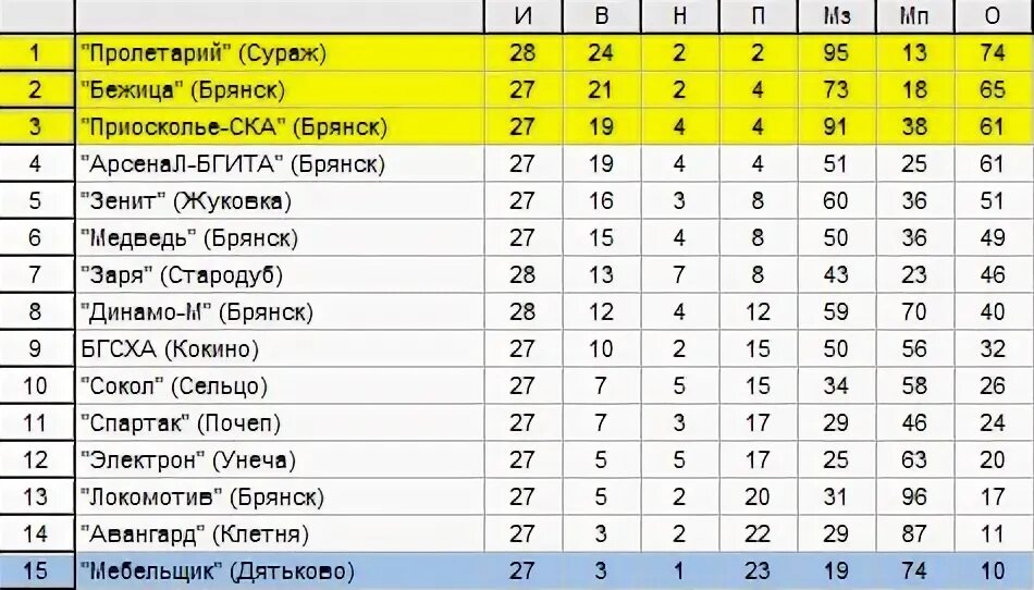 Футбол Брянская область 2 дивизион таблица. Таблица Брянской области по футболу. Заря Стародуб футбол турнирная таблица. Первенство Брянской области по футболу 1 дивизион. Футбол кипр 1 дивизион таблица