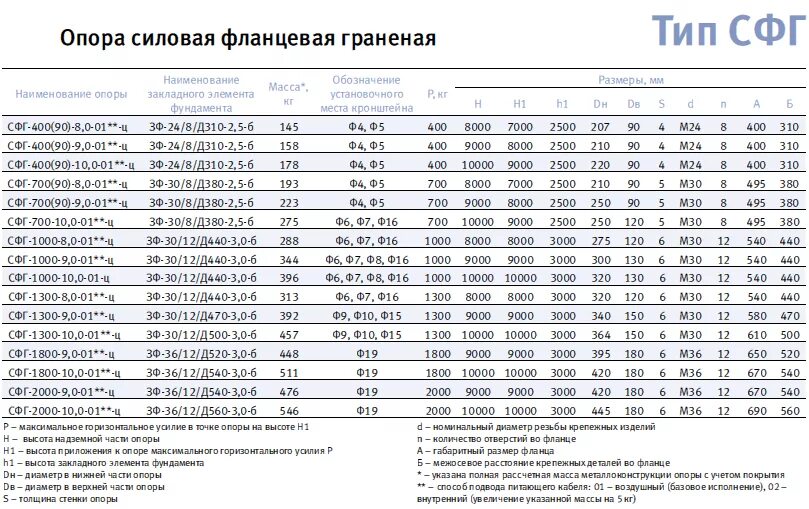 5 1 5 9 700. Опора СФГ-700-10. Опора СФГ 700. Опора силовая СФ-400-9.0-02ц. Опора граненая силовая, 9 метров СФГ-400(90)-9.