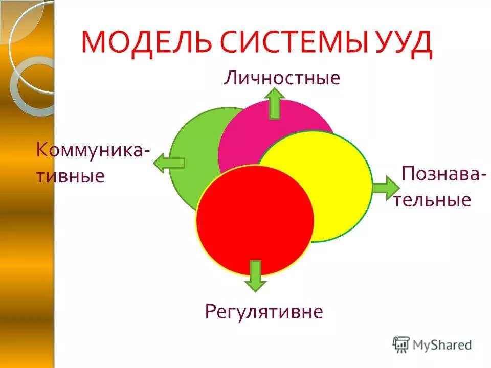 модель поэтапного формирования ууд очередность этапов. модель ууд. виды моделирования ууд. ууд в проектной деятельности. модель ууд.