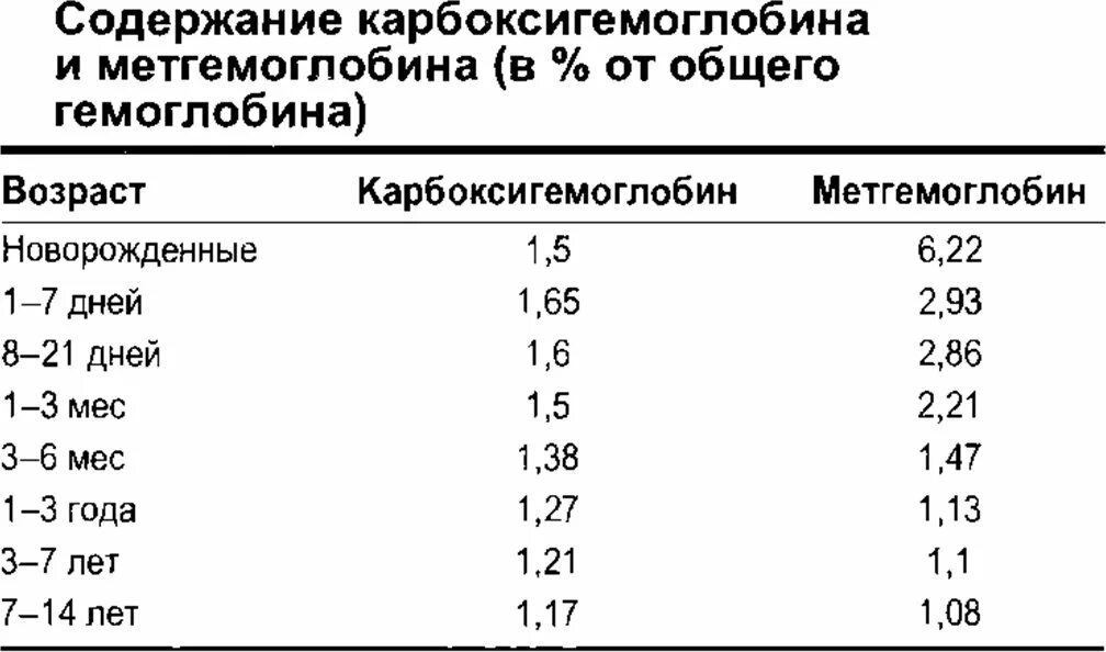 Гемоглобин 35 у мужчины. Метгемоглобин анализ крови норма. Карбоксигемоглобин норма в крови анализ. Норма метгемоглобина в крови у взрослых в процентах. Метгемоглобин норма в крови у женщин.