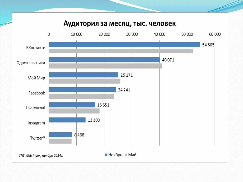 Количество пользователей одноклассники