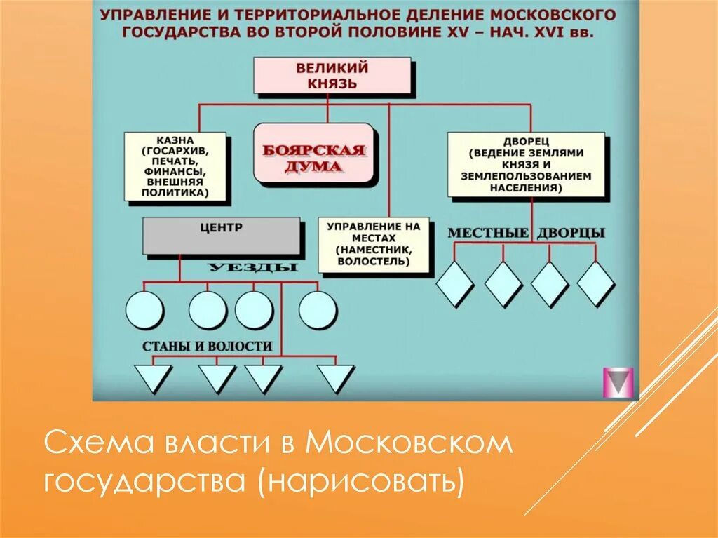 Органы управления московским государством. Органы управления в Московском государстве. Схема управления государством. Управление и территориальное деление Московского государства схема. Схема управления московским государством.