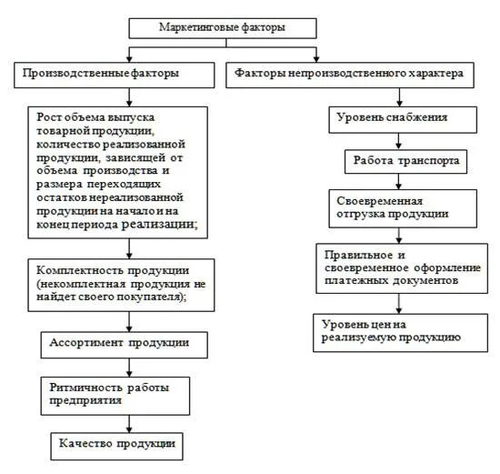 Производственные и непроизводственные факторы это. Услуги непроизводственного характера это. Производственных и непроизводственных факторов на предприятии. Производственные и непроизводственные основные фонды. Маркетинговые факторы товара