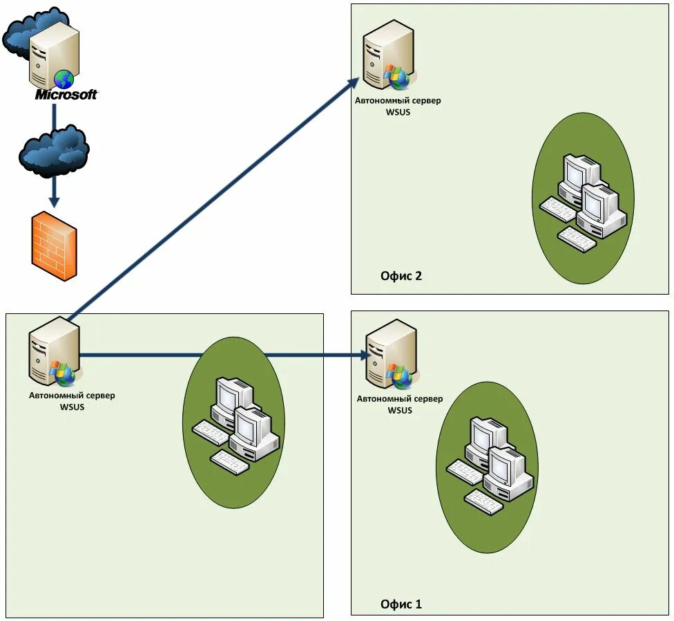 Wsus обновление серверов. Схема wsus. схема без wsus. работа wsus. организация сервера в офисе.