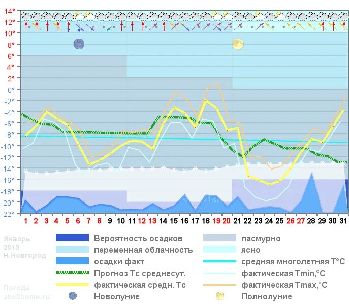 График температуры в прогнозе. График температуры в прогнозе. График погоды. Дневник погоды. Диаграмма погоды.