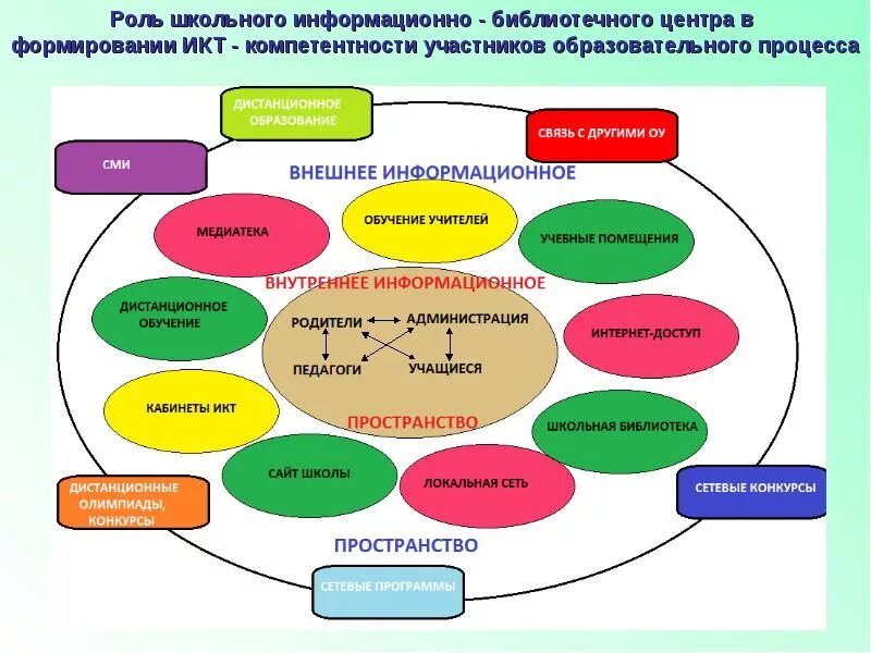 Информационная модель школы. Информационное пространство школы. Информационно-библиотечный центр в школе это. Модель образовательного пространства школы. Модель современной школьной библиотеки.