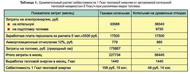 1 гкал сколько газа. Калькуляции на тепловоую энергии котельгная. себестоимость тепловой энергии газовой котельной. себестоимость гкал в котельной на газу. расход тепловой мощности газовой котельной.