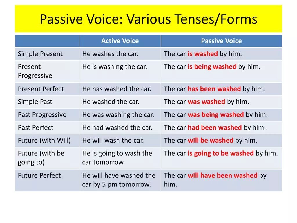 Present active voice. Passive Voice simple таблица. Present perfect simple пассивный залог. 4. Пассивный залог (Passive Voice). Маркеры Passive Voice perfect.