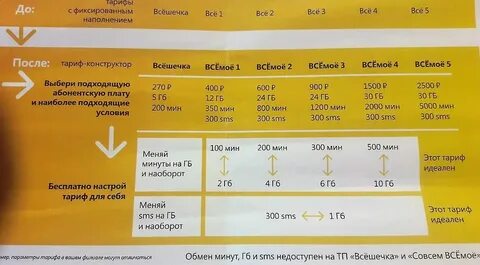 Как переводить минуты в гигабайты билайн