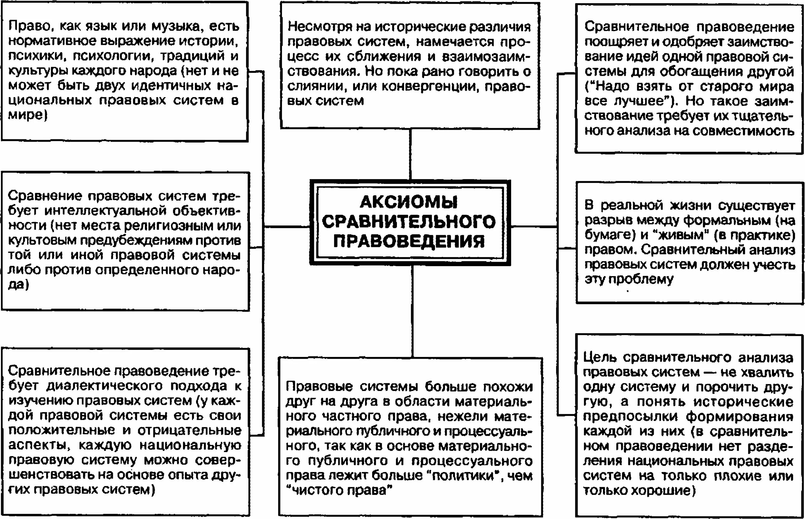 Предмет сравнительного правоведения схема. Методы сравнительного правоведения схема. Сравнительное правоведение схема. Методы сравнительного правоведения таблица.