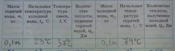 Количество теплоты отданное горячей водой. Масса горячей воды. Масса холодной воды. Масса холодной и горячей воды