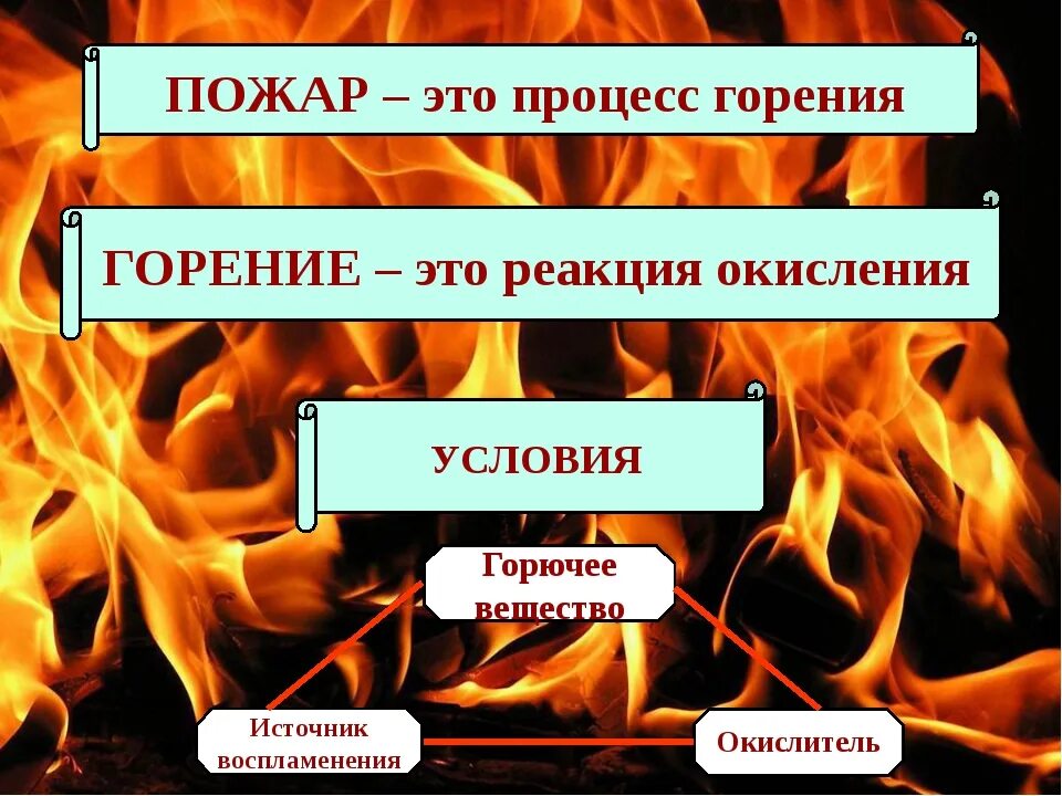 Горючие песни. Процесс горения. Этапы процесса горения. Горение процесс горения. Процесс горения источник воспламенения.