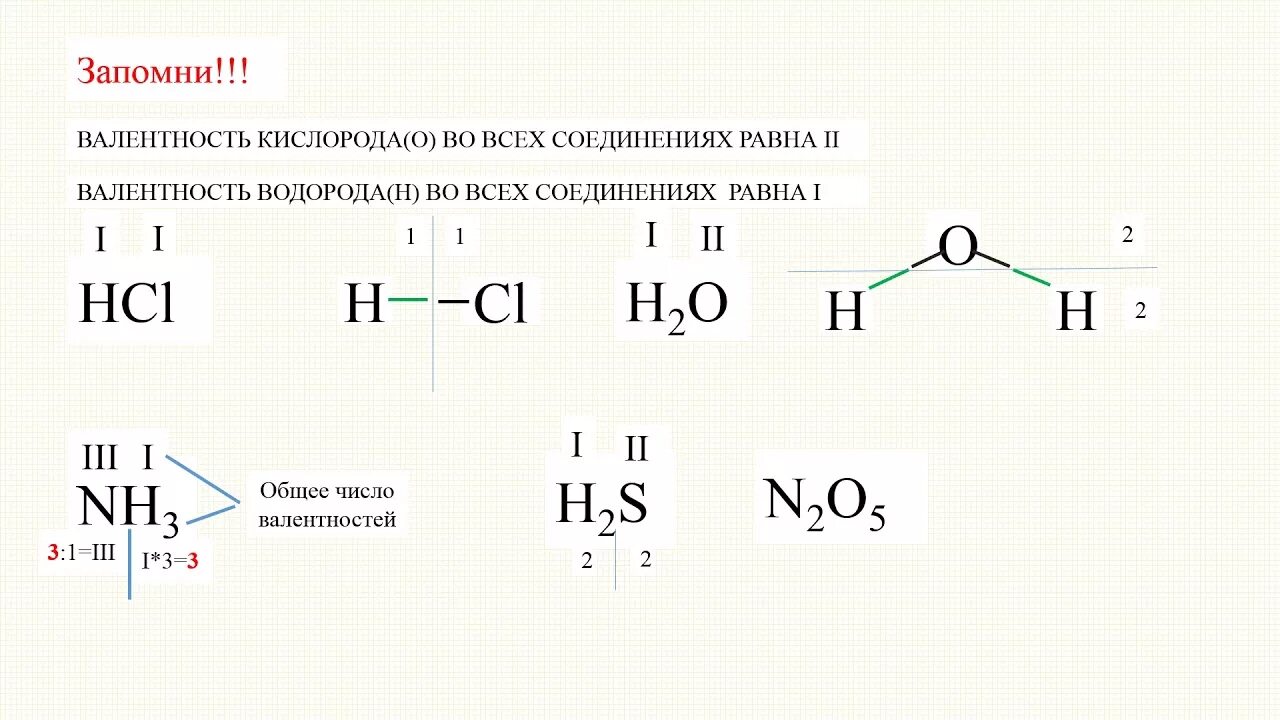 Определите валентность в химических соединениях. Валентность. Определить валентность. Алгоритм составления формул по валентности. Графическая формула в химии.