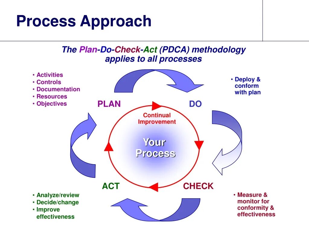 PDCA methodology Plan do check Act. PDCA презентация. Цикл PDCA. Цикл PDCA Бережливое производство.