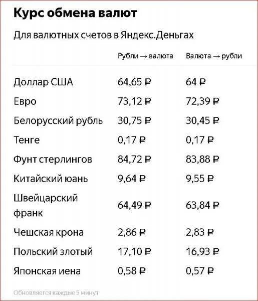 Финансовый курс валют. Курс обмена валют. Курс доллара. Курс рубля обмен валют. Обмен рубля на доллар курс.
