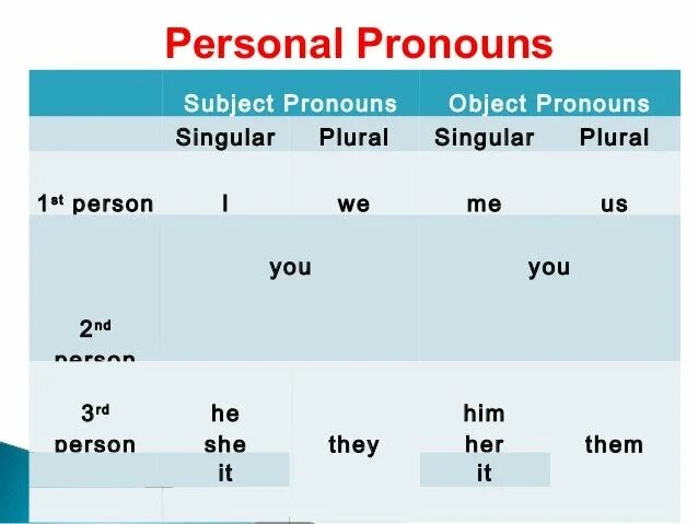 2 person singular. Personal pronouns subject object. Personal pronouns subject ответы. Singular pronouns. Singular местоимения.