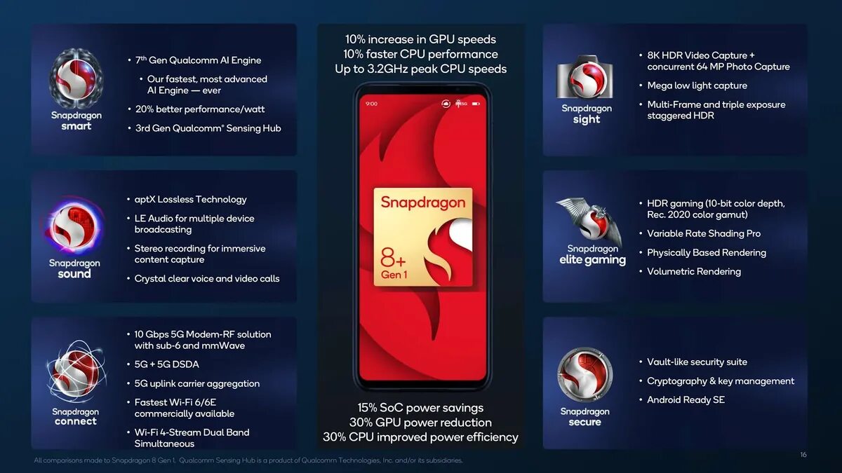Смартфоны на snapdragon 8 plus. Qualcomm snapdragon 8 plus gen 1. snapdragon 8 gen 1 смартфоны. qualcomm snapdragon 8 gen 2 характеристики. qualcomm snapdragon gen 1.