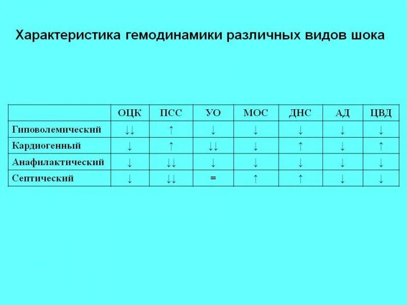 Гемодинамика шока. ШОК показатели гемодинамики. Характеристика гемодинамики различных видов шока. ШОК гемодинамика. Гемодинамические профили шока.