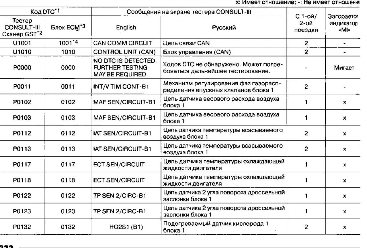 Код е 20. Коды ошибок на Ниссан ад 2002. Коды ошибок Ниссан ад 11. Таблица ошибок Ниссан Кашкай. Коды ошибок Ниссан ноут 1.4.