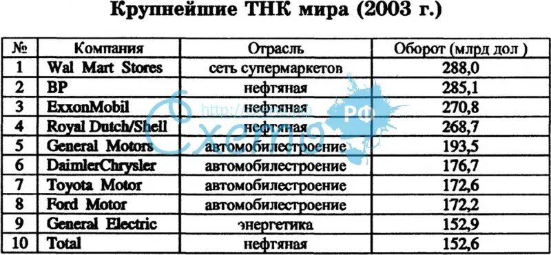 Крупнейшие транснациональные компании. Крупнейшие транснациональные компании. Транснациональные компании (тнк). Крупные мировые тнк. Крупные российские тнк.