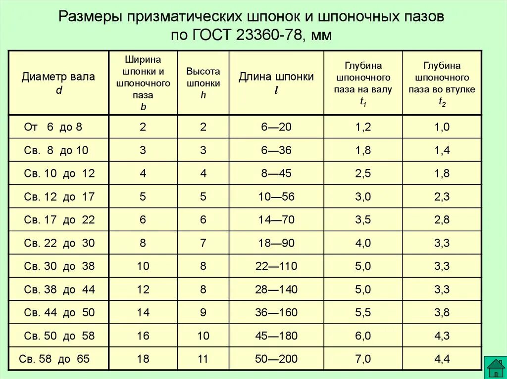 Стандартные валы. Шпон ПАЗ ГОСТ таблица. Шпоночный ПАЗ на валу таблица. Шпон ПАЗ ГОСТ. Таблица шпон пазов.