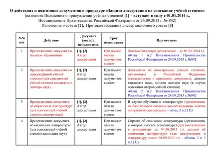 Сроки защиты диссертации
