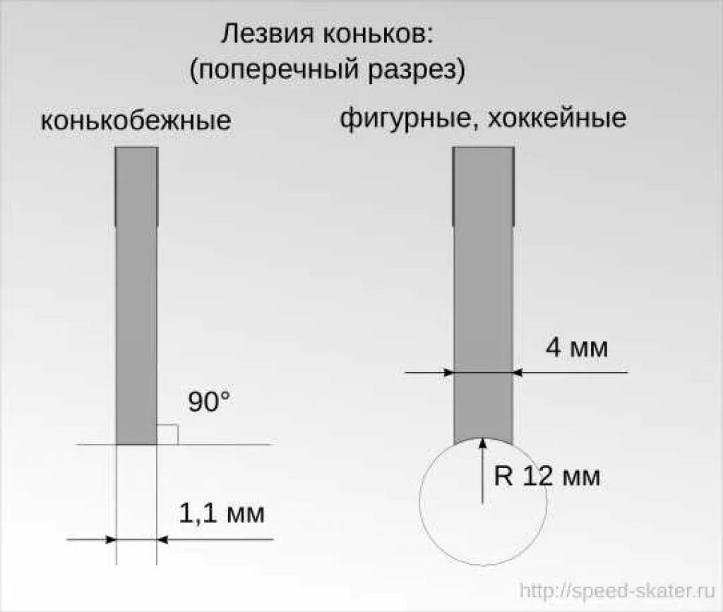 Желоб заточки хоккейных коньков. Профиль заточки лезвия конька. Заточка лезвия коньков хоккейная. Заточка коньков 19 желоб.