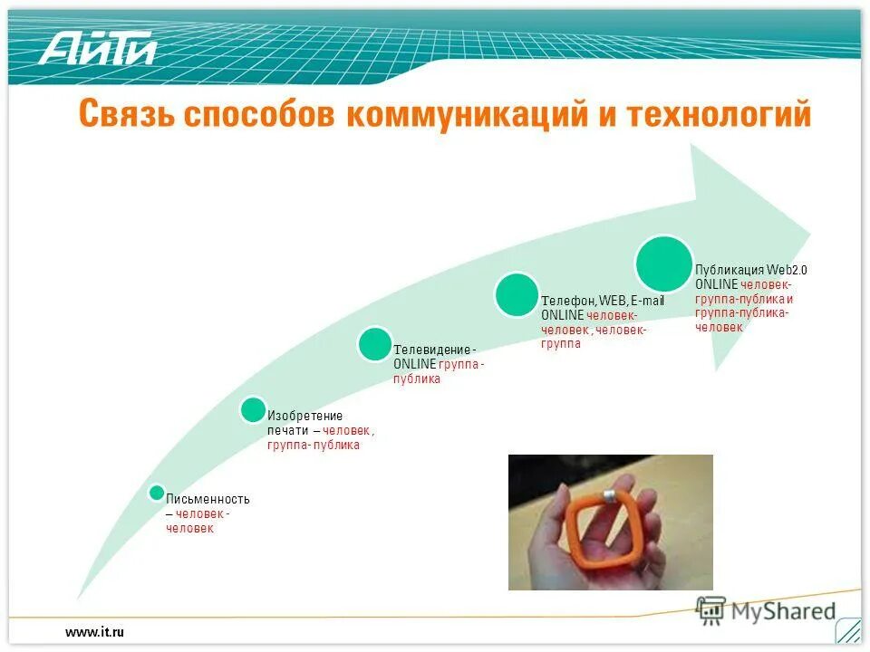 современные средства общения. новые способы коммуникации. способы коммуникации. новые способы коммуникации.