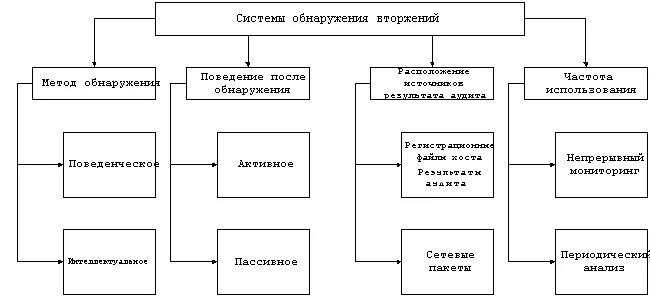 Типы систем обнаружения вторжений. Система обнаружения вторжений схема. система обнаружения сетевых атак. система обнаружения вторжений ids. методы обнаружения вторжений.