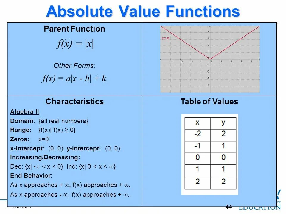 Absolute value function. Value функция. Absolute value in Math. Absolute value properties. Функция y 3 4x 11