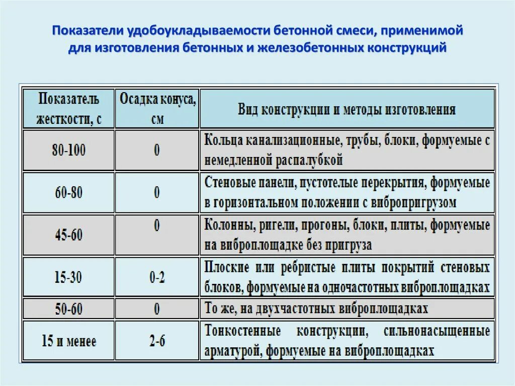 Подвижность п. Конус бетона подвижность. удобоукладываемость бетонной смеси в25. подвижность бетонной смеси таблица. удобоукладываемость бетона ж2.