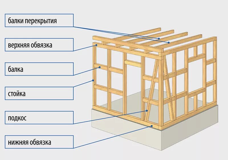Что собой представляет каркасный дом? в 2023 г Каркасный дом, Дом, Деревенский д