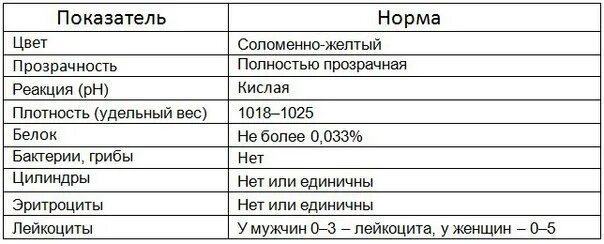 Плотность прозрачность. Оам удельный вес норма у женщин. общий анализ мочи удельный вес норма у женщин. оам удельный вес норма у мужчин. удельная плотность мочи норма.
