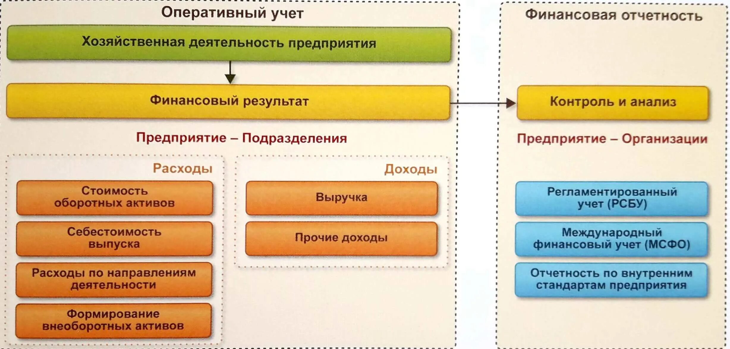 1с:ERP оперативный учет. Регламентированный учет и отчетность 1с предприятие. Учет и управление оперативной деятельностью 1с предприятие. Подсистемы финансового учета 1с ERP.