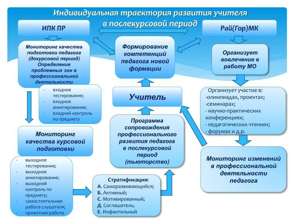 Траектория профессионального развития. Индивидуальная Траектория развития. Модель профессионального развития педагога. Рекомендации по совершенствованию образовательного процесса.