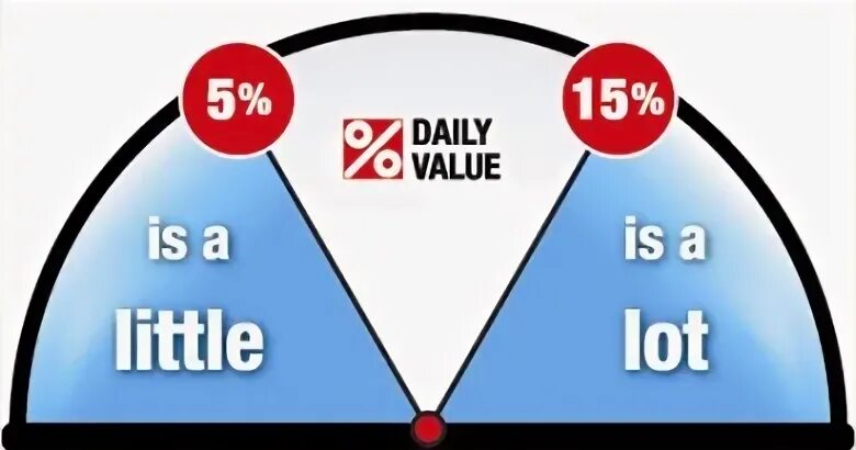 Daily value. Value Meter. 5 Values. FDC Daily value. Likely best