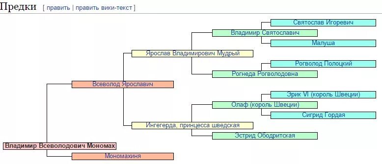 Князья потомки мономаха. Родословное Древо Владимира Мономаха. Генеалогическое дерево Владимира Мономаха. Родословная потомков Владимира Мономаха. Родословная Владимира Мономаха Древо.