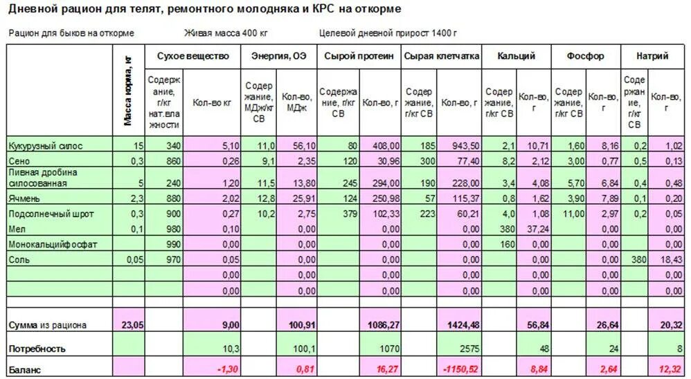 Можно давать корове сырой