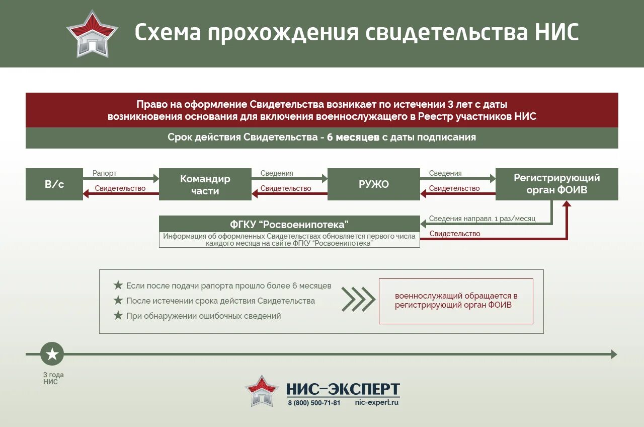 Сертификат на военную ипотеку. Свидетельство нис. Свидетельство нис. Уведомление о включении в реестр нис. Свидетельство участника накопительно ипотечной системы.