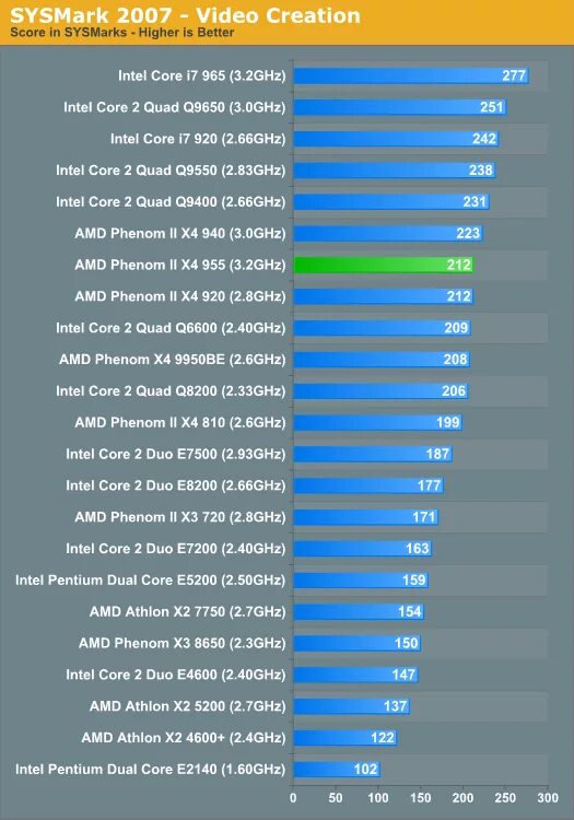 Amd phenom сравнение. Линейка процессоров Intel Core i7 таблица. Процессоры Intel Core i7 таблица сравнения. Производительность процессоров Интел i3 таблица. Intel Core i7 таблица по производительности.