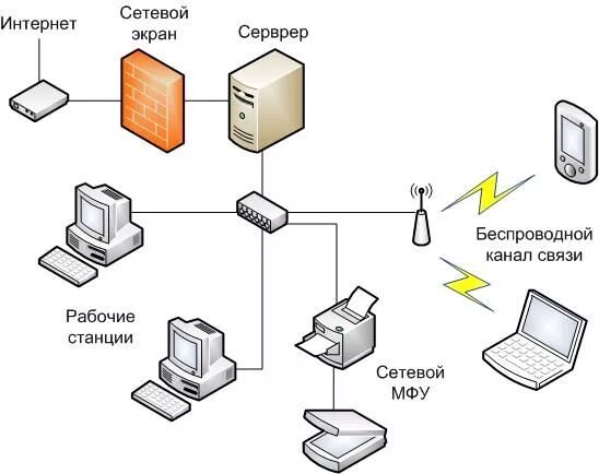 Схема беспроводной локальной сети. Простая схема локальной сети. Схема локальной компьютерной сети. Схема локальной компьютерной сети на предприятии.