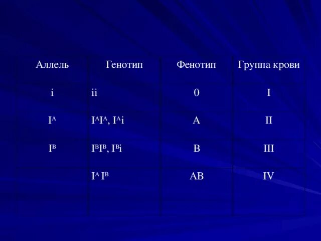 Второй фенотип группы крови. Аллели групп крови. Фенотип группы крови. Генотип человека со II группой крови. Гены группы крови таблица.