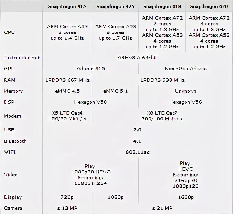 Процессор Snapdragon 620. Процессор Snapdragon 425. Процессор Snapdragon 425 характеристики. Snapdragon 415.