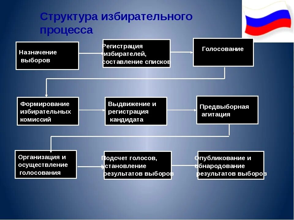 Понятие и структура избирательного процесса. Структура субъектов избирательного процесс. Составляющие избирательного процесса. Избирательная система и стадии