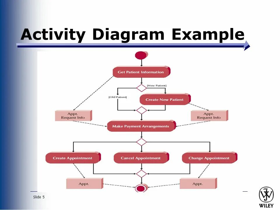 Диаграмма деятельности uml 2.0. Activity диаграмма. Активити диаграмма. Diagram примеры. Activity 0