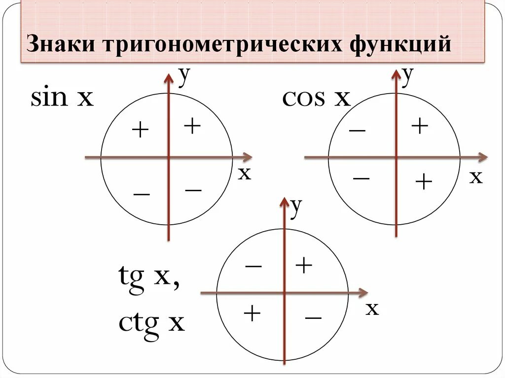 Числовые значения и знаки тригонометрических функций