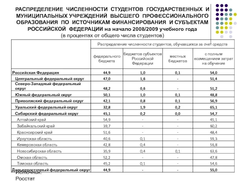 Таблица распределения студентов вузов по России. Численность студентов. Таблица студента распределение. Численность студентов таблица. Количество учреждений образования